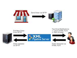 XML Pipeline Server