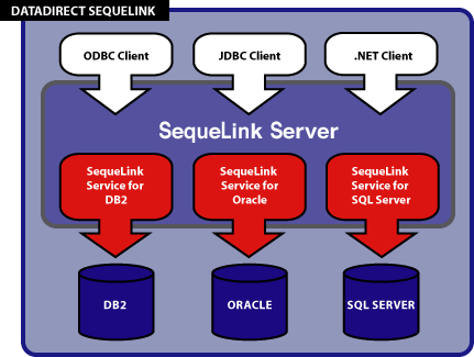 DataDirect SequeLink Overview