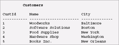 Customer Relational Database Table