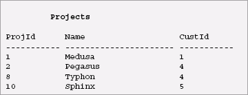 Project Relational Database Table