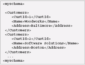 XML representation of the same table using a forest of elements to represent each table