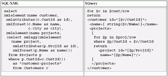 How to write sql queries in html