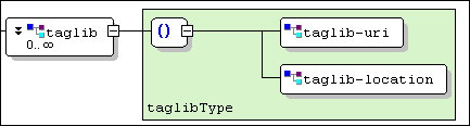 Inspecting the JSP XML Schema with Stylus Studio®'s XML Schema Editor