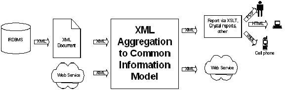 Using XML for data aggregation and reporting
