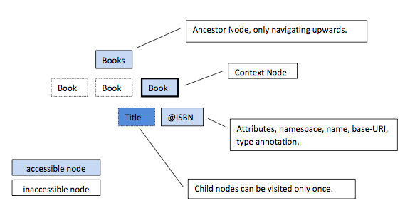 Xsl Template Match All Nodes Address